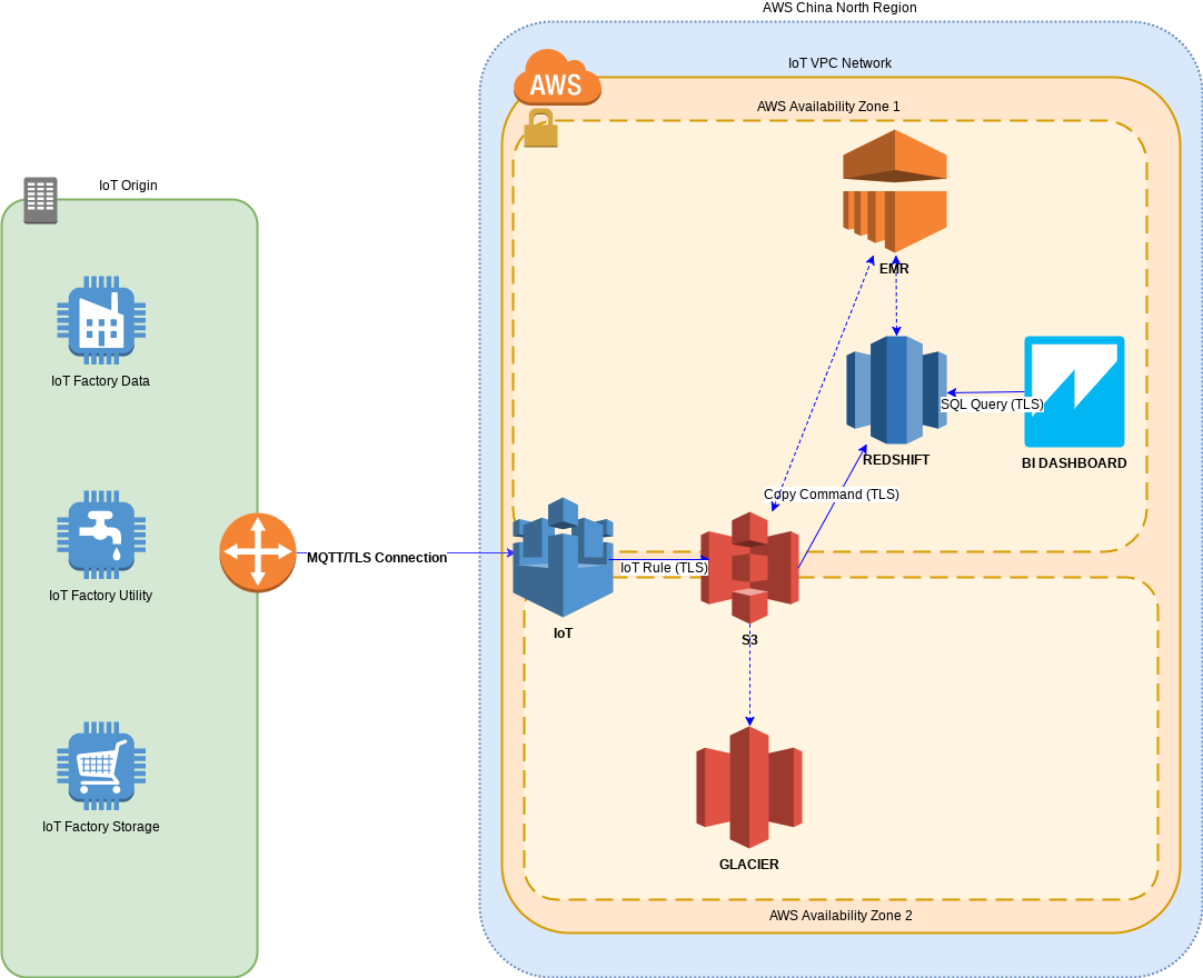 IoT Architecture