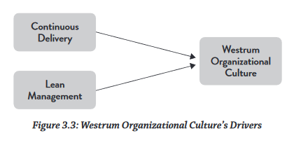 Westrum Organizational Culture&rsquo;s Drivers