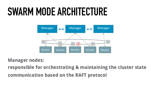 Docker Swarm Raft