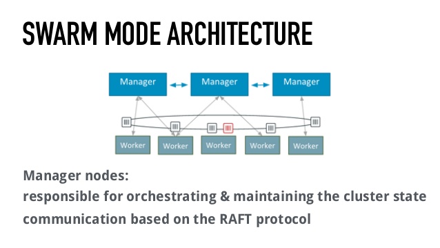 Docker Swarm Raft