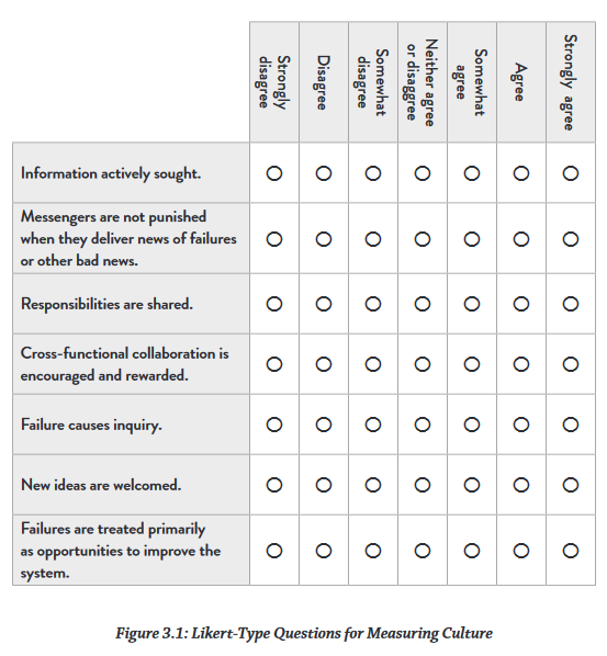 Likert-type for measuring culture