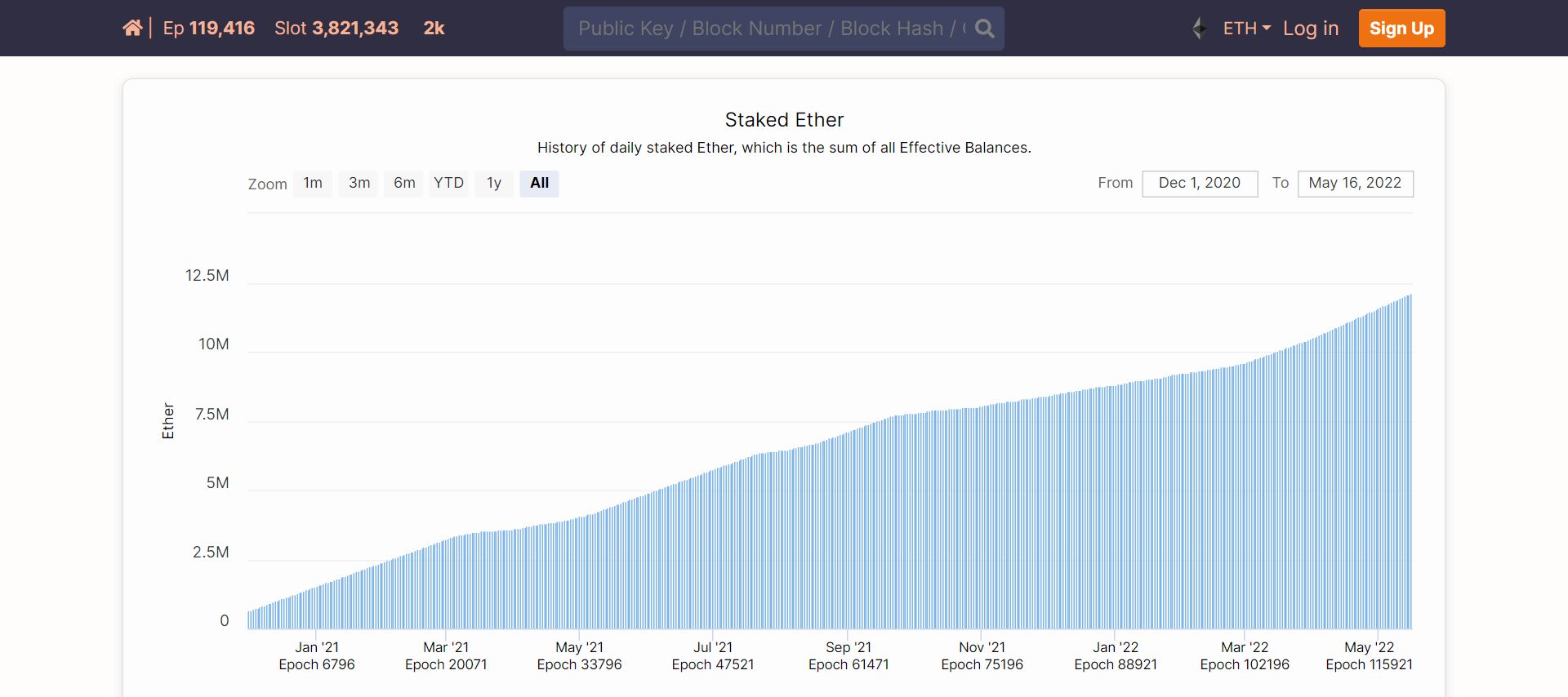 Number of Eths Stacked