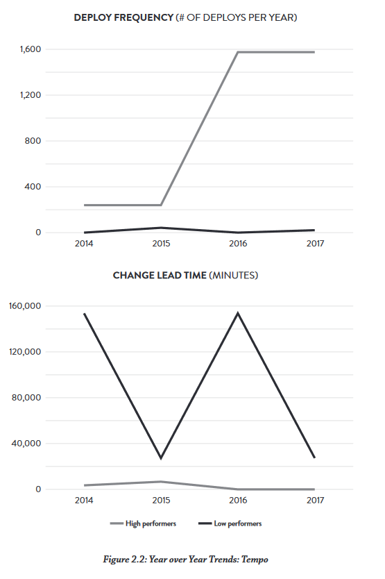 Trends: Tempo